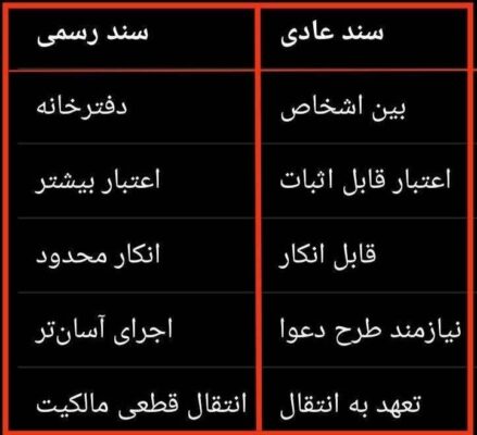الزام به تنظیم سند رسمی