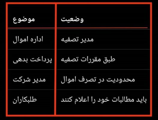 ورشکستگی شرکت‌ها