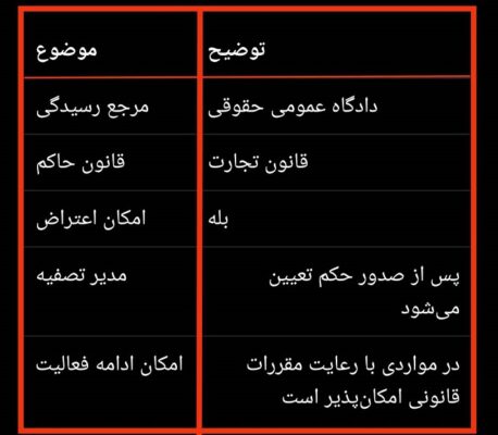 ورشکستگی شرکت‌ها