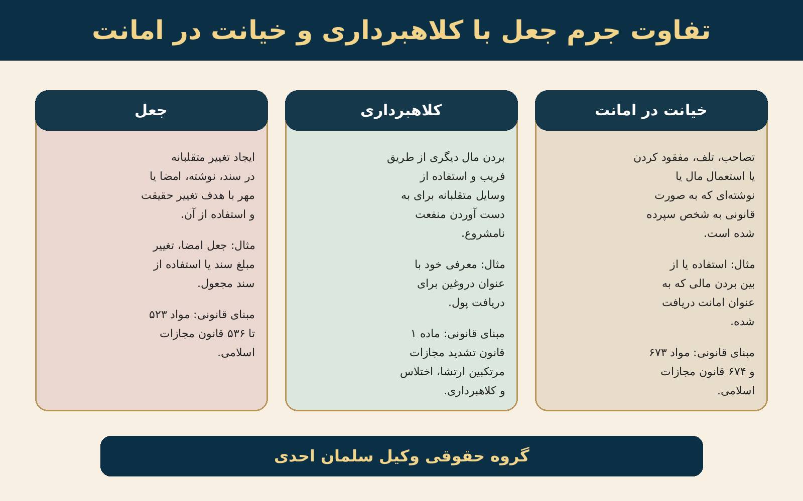 جرم جعل و استفاده از سند مجعول