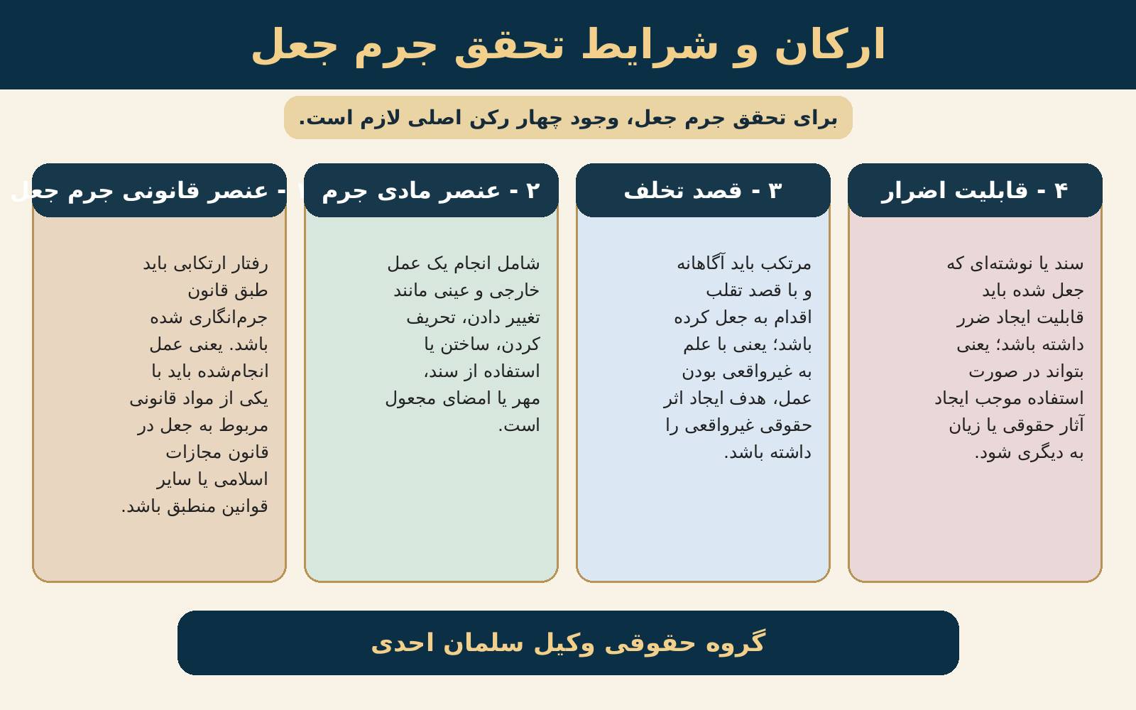جرم جعل و استفاده از سند مجعول