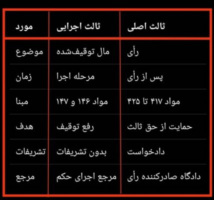 اعتراض ثالث اجرایی