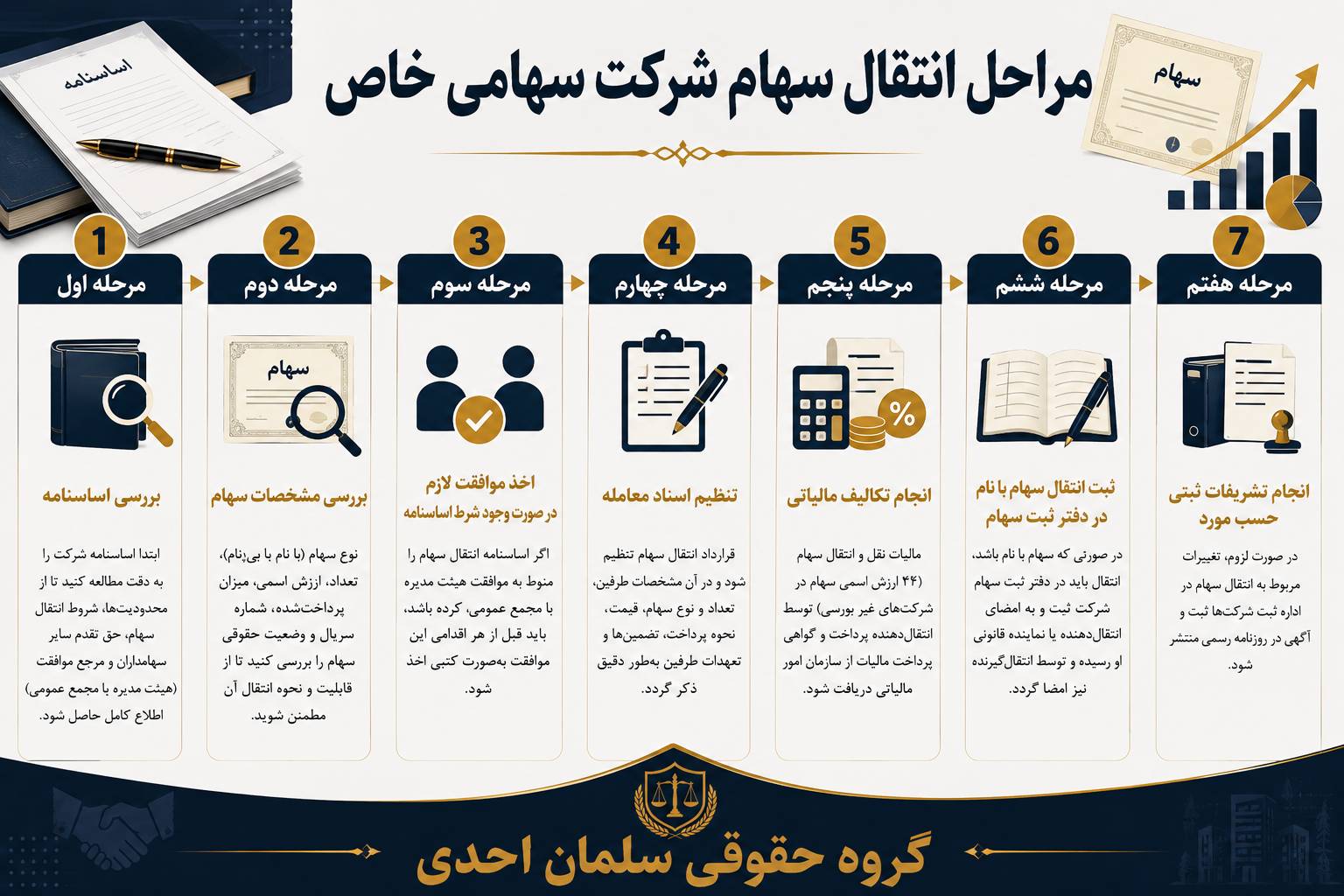 نحوه انتقال سهام در شرکت های سهامی