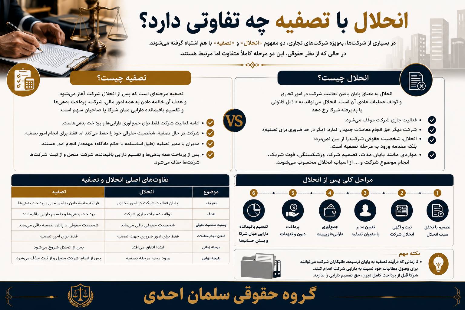 مسئولیت شرکا در شرکت های تضامنی و نحوه انحلال آن